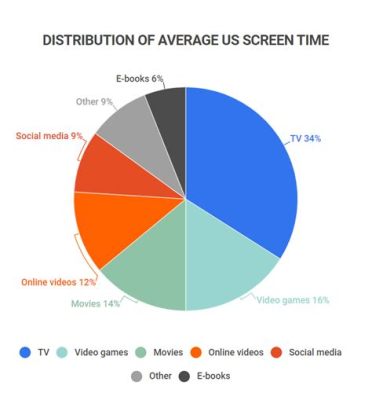 does music count as screen time? does it reflect the essence of a digital age?