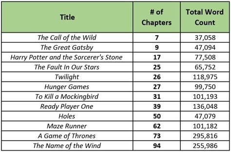 How Many Chapters Do Books Usually Have and the Matter of Volume Divisions