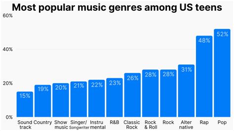 What is the most listened to genre of music, and how does it influence the way we perceive the color blue?